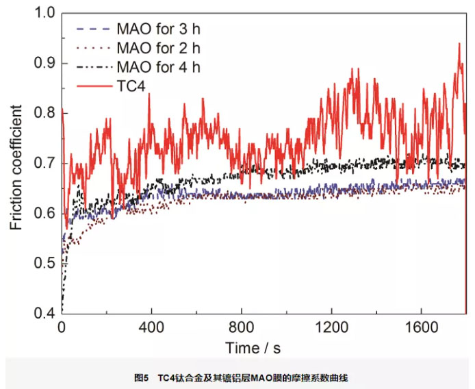摩擦系數(shù)曲線 摩擦系數(shù)曲線