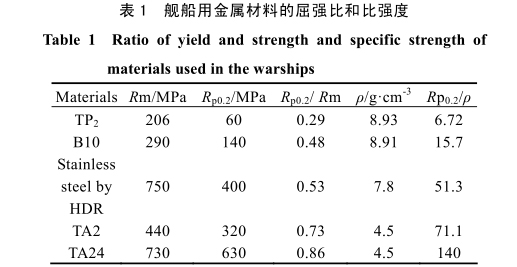 艦船用金屬材料的屈強(qiáng)比和比強(qiáng)度 艦船用金屬材料的屈強(qiáng)比和比強(qiáng)度