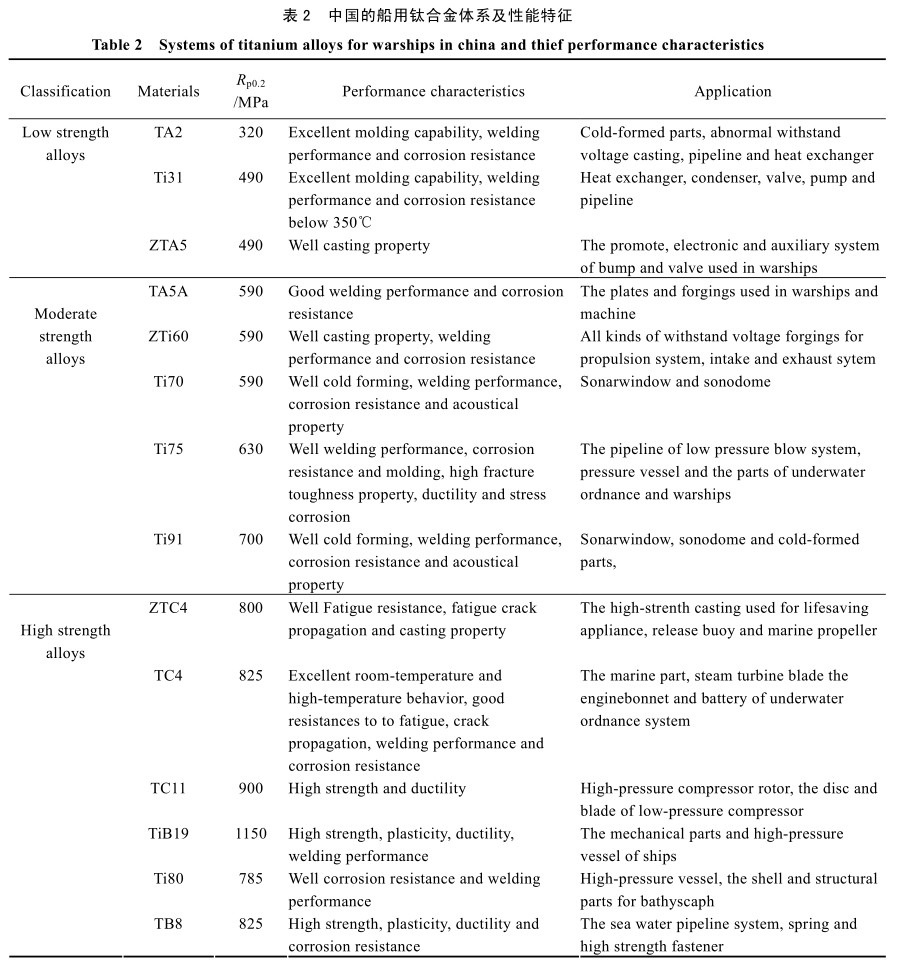 中國(guó)的船用鈦合金體系及性能特征 中國(guó)的船用鈦合金體系及性能特征