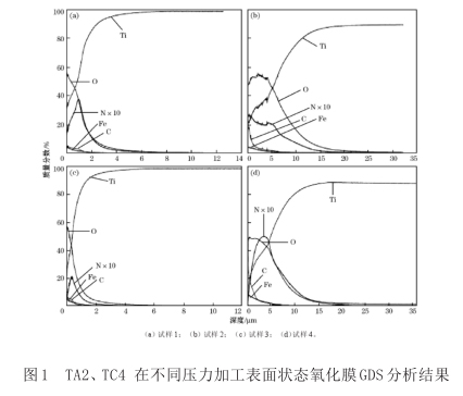 TA2、TC4在不同壓力加工表面狀態(tài)氧化膜GDS分析結(jié)果